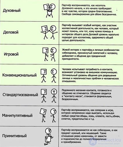 Communication: Goals, Means, Types, Levels, and Styles of Human Communication