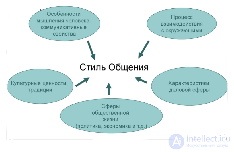 Communication: Goals, Means, Types, Levels, and Styles of Human Communication