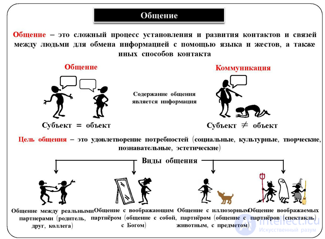 Communication: Goals, Means, Types, Levels, and Styles of Human Communication