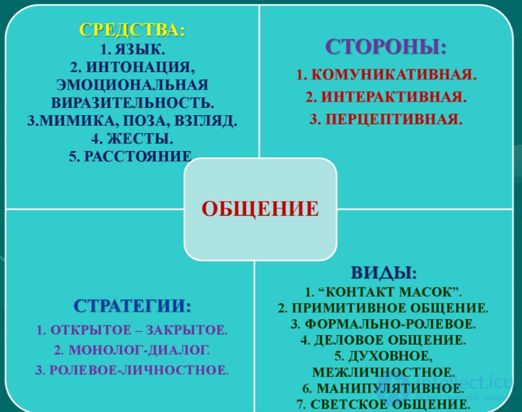 Communication: Goals, Means, Types, Levels, and Styles of Human Communication