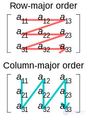 Storing Multidimensional Matrices in Memory: Matrix Representation