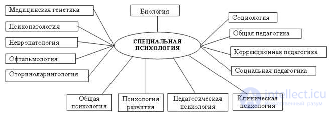 Special Psychology - Subject, Object, Tasks, and Methods