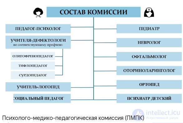 Special Psychology Tests with Answers and Diagrams