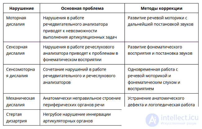 Special Psychology Tests with Answers and Diagrams