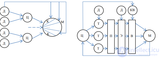 2. Principles of the systems and the classical approaches to systems modelling. A classification of the types of systems modelling