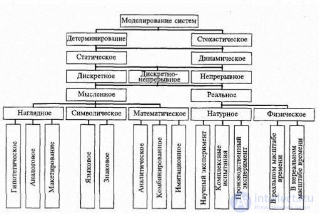 2. Principles of the systems and the classical approaches to systems modelling. A classification of the types of systems modelling