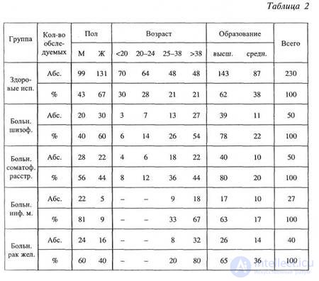 PART 2. EXPERIMENTAL RESEARCH Chapter 7. RESEARCH OF SUBJECTIVE SEMANTICS OF INTRACEPTIVE PERCEPTION