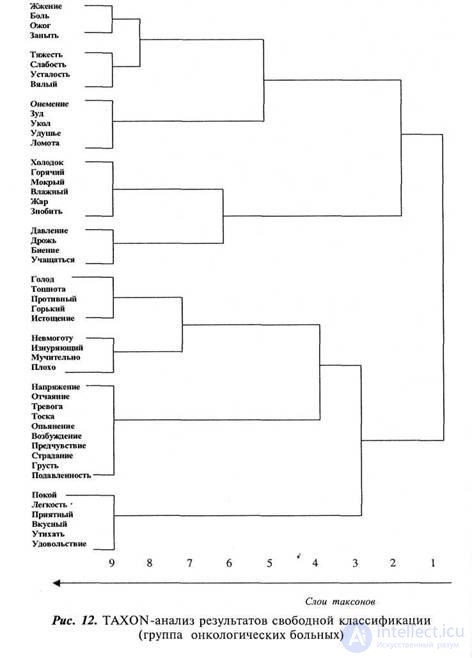 PART 2. EXPERIMENTAL RESEARCH Chapter 7. RESEARCH OF SUBJECTIVE SEMANTICS OF INTRACEPTIVE PERCEPTION