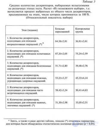 PART 2. EXPERIMENTAL RESEARCH Chapter 7. RESEARCH OF SUBJECTIVE SEMANTICS OF INTRACEPTIVE PERCEPTION