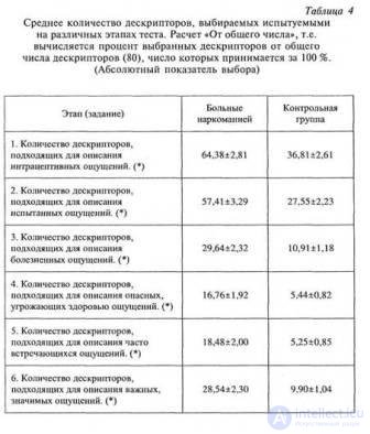 PART 2. EXPERIMENTAL RESEARCH Chapter 7. RESEARCH OF SUBJECTIVE SEMANTICS OF INTRACEPTIVE PERCEPTION