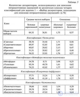 PART 2. EXPERIMENTAL RESEARCH Chapter 7. RESEARCH OF SUBJECTIVE SEMANTICS OF INTRACEPTIVE PERCEPTION