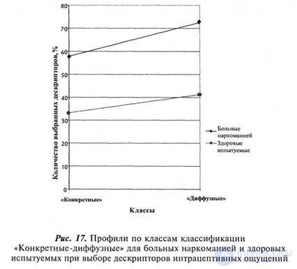 PART 2. EXPERIMENTAL RESEARCH Chapter 7. RESEARCH OF SUBJECTIVE SEMANTICS OF INTRACEPTIVE PERCEPTION