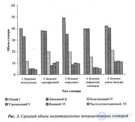 PART 2. EXPERIMENTAL RESEARCH Chapter 7. RESEARCH OF SUBJECTIVE SEMANTICS OF INTRACEPTIVE PERCEPTION