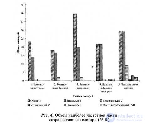 PART 2. EXPERIMENTAL RESEARCH Chapter 7. RESEARCH OF SUBJECTIVE SEMANTICS OF INTRACEPTIVE PERCEPTION