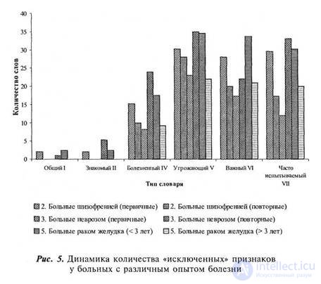 PART 2. EXPERIMENTAL RESEARCH Chapter 7. RESEARCH OF SUBJECTIVE SEMANTICS OF INTRACEPTIVE PERCEPTION