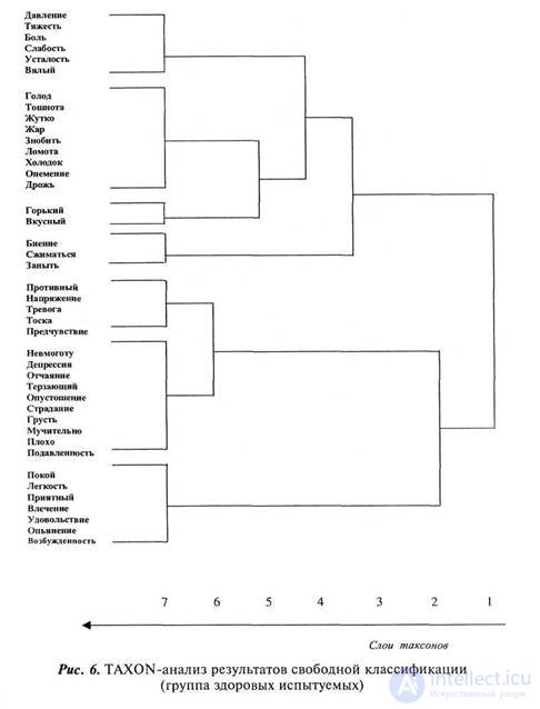 PART 2. EXPERIMENTAL RESEARCH Chapter 7. RESEARCH OF SUBJECTIVE SEMANTICS OF INTRACEPTIVE PERCEPTION