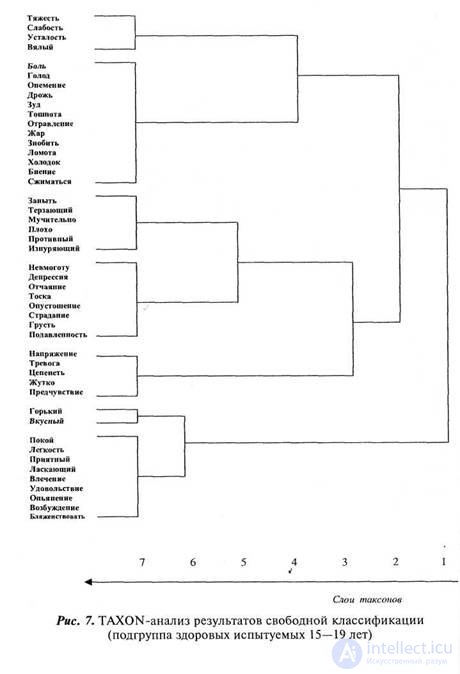 PART 2. EXPERIMENTAL RESEARCH Chapter 7. RESEARCH OF SUBJECTIVE SEMANTICS OF INTRACEPTIVE PERCEPTION