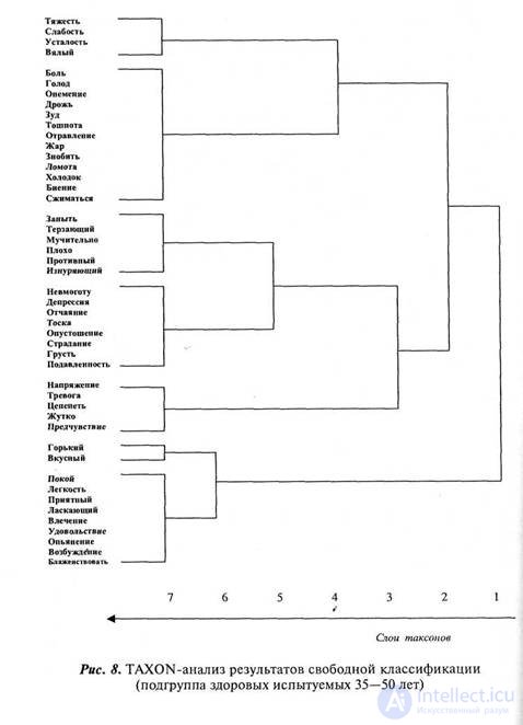 PART 2. EXPERIMENTAL RESEARCH Chapter 7. RESEARCH OF SUBJECTIVE SEMANTICS OF INTRACEPTIVE PERCEPTION