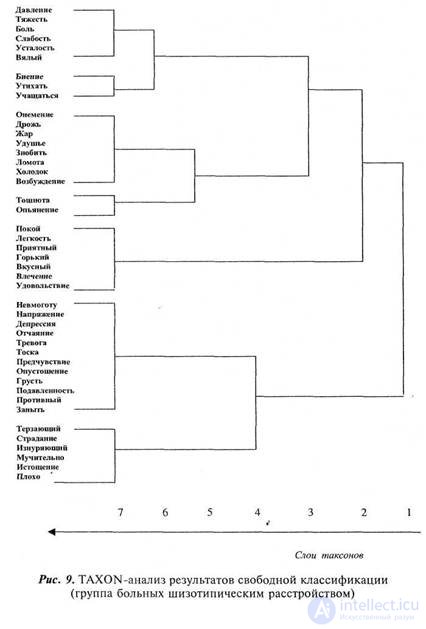 PART 2. EXPERIMENTAL RESEARCH Chapter 7. RESEARCH OF SUBJECTIVE SEMANTICS OF INTRACEPTIVE PERCEPTION