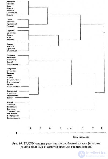 PART 2. EXPERIMENTAL RESEARCH Chapter 7. RESEARCH OF SUBJECTIVE SEMANTICS OF INTRACEPTIVE PERCEPTION