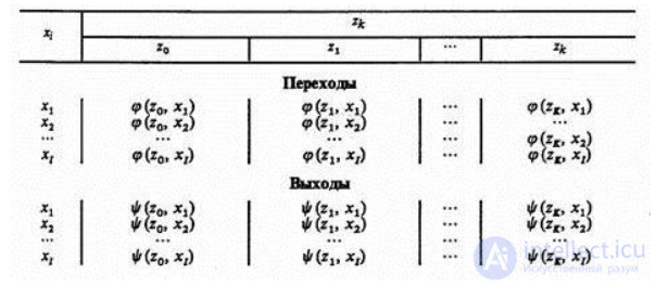 5. Discrete-deterministic models (F-schemes). Discrete-stochastic models (P-schemes). Basic relations and possible applications