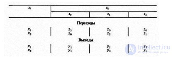 5. Discrete-deterministic models (F-schemes). Discrete-stochastic models (P-schemes). Basic relations and possible applications