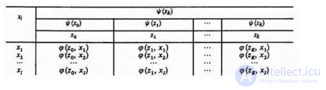 5. Discrete-deterministic models (F-schemes). Discrete-stochastic models (P-schemes). Basic relations and possible applications