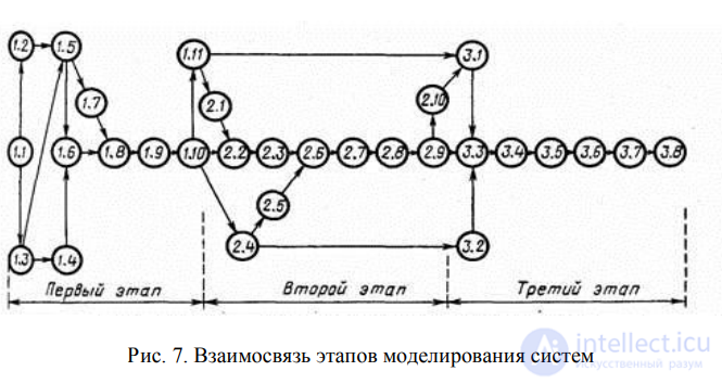 7. A methodology for modelling information systems. Requirements for a model. The stages of systems modelling
