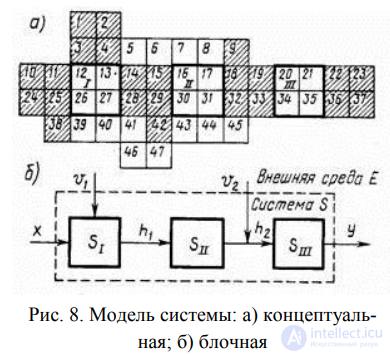 8. Building conceptual models of systems and their formalisation. The substages of the first stage of modelling
