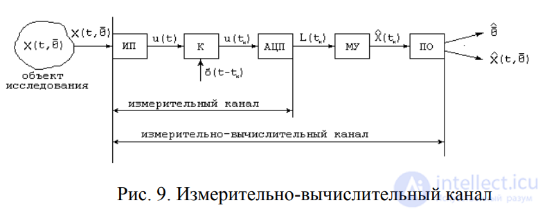 11. Modelling information systems for scientific research. The functional scheme of simulation modelling