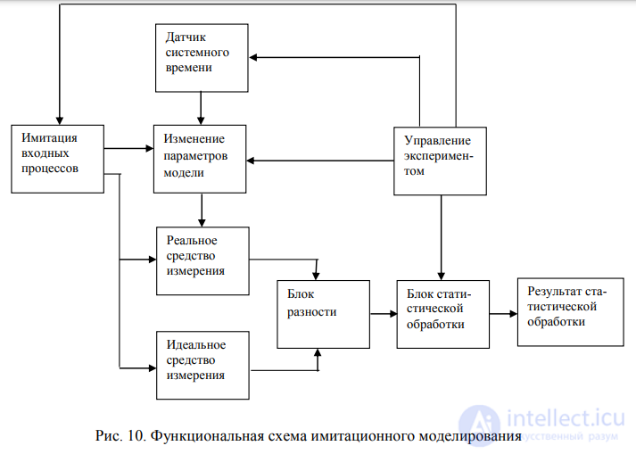11. Modelling information systems for scientific research. The functional scheme of simulation modelling