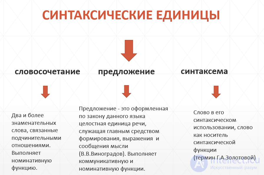The Syntax of Language for Nominative and Communicative Linguistic Units of a Text