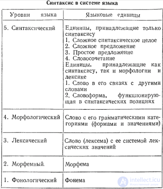 The Syntax of Language for Nominative and Communicative Linguistic Units of a Text