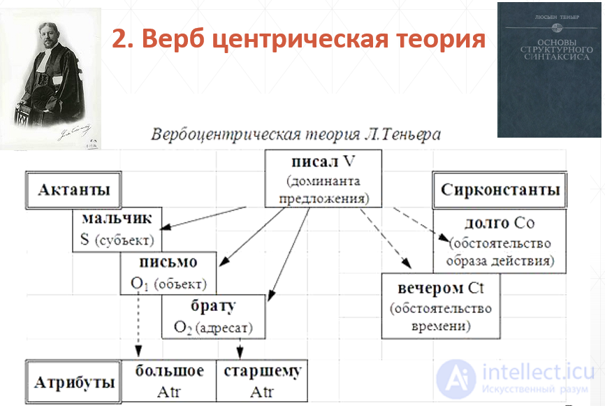 The Syntax of Language for Nominative and Communicative Linguistic Units of a Text