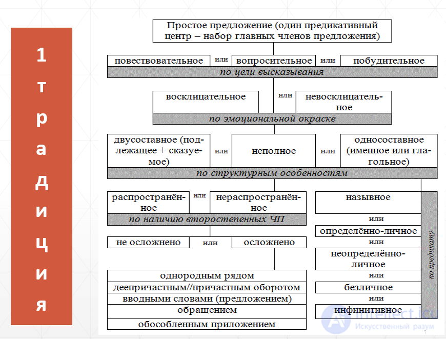 The Syntax of Language for Nominative and Communicative Linguistic Units of a Text
