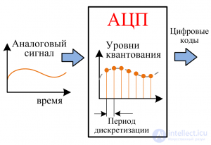 Radio electronics tests with answers and diagrams
