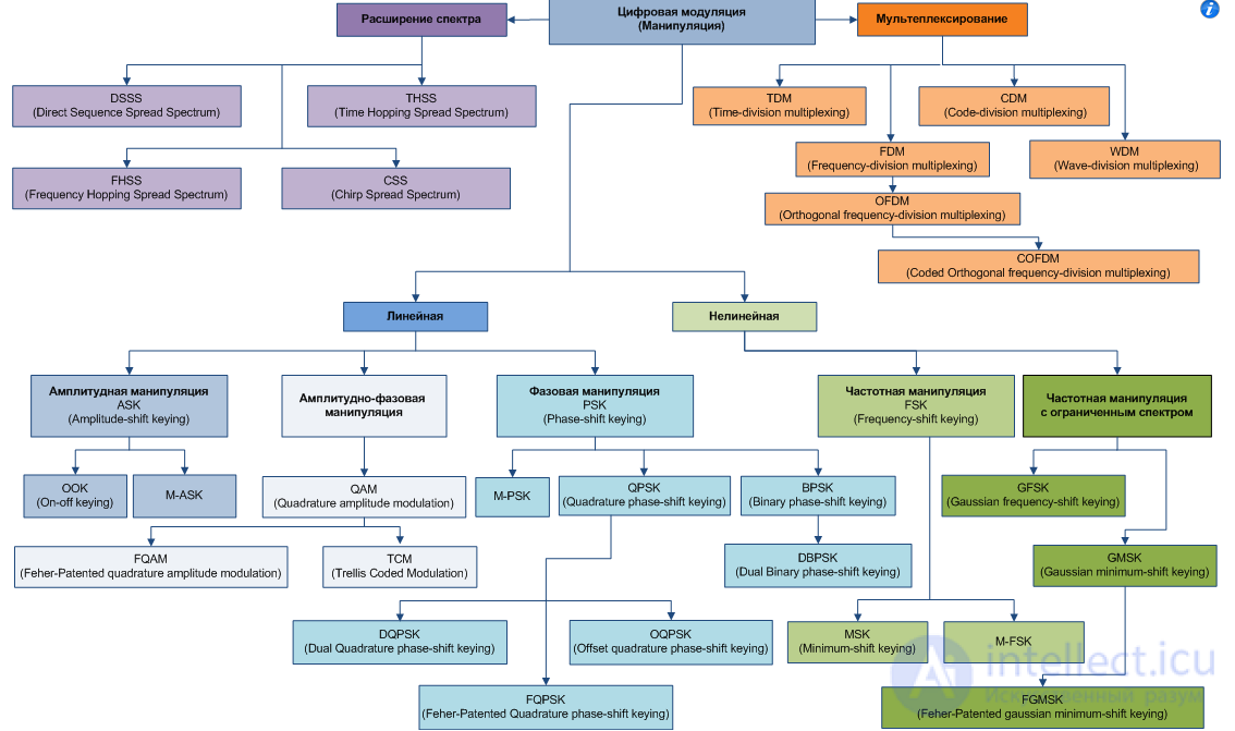 Radio electronics tests with answers and diagrams