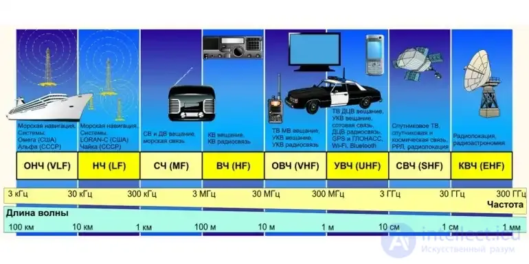 Radio electronics tests with answers and diagrams