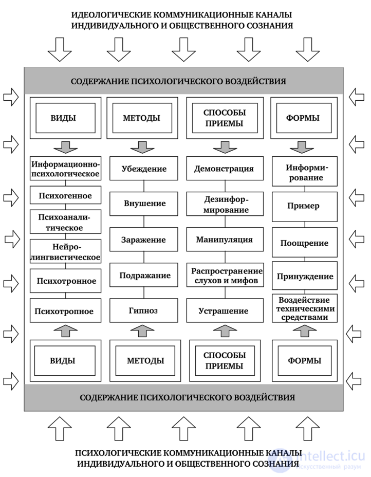 The Phenomenon of Psychological Influence: Concept, Types, Goals, Outcomes, and Its Link to Leadership and Power