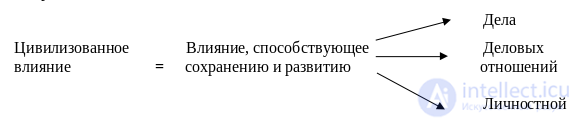 3. Influence in the Research of Contemporary Russian Psychologists
