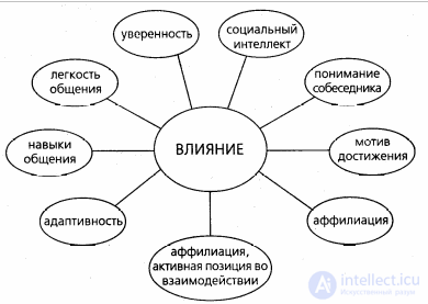 4. Psychological Principles and Factors of Influence