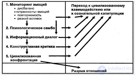 6. Constructive Resistance to Attack and Manipulation: Informational Dialogue