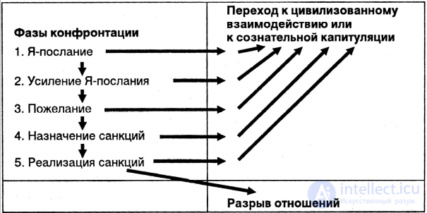 6. Constructive Resistance to Attack and Manipulation: Informational Dialogue