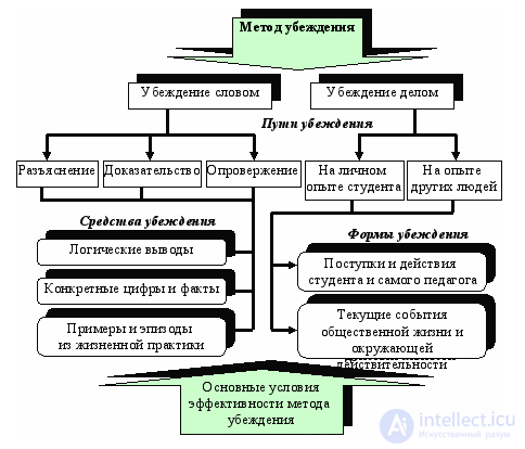 7. Pedagogical Influence: Theories, Characteristics and Means — with Tests and Answers
