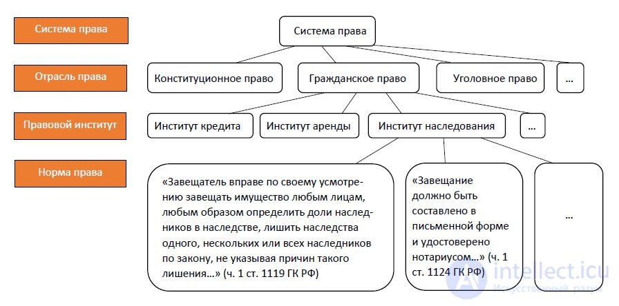 Law and the System of Law