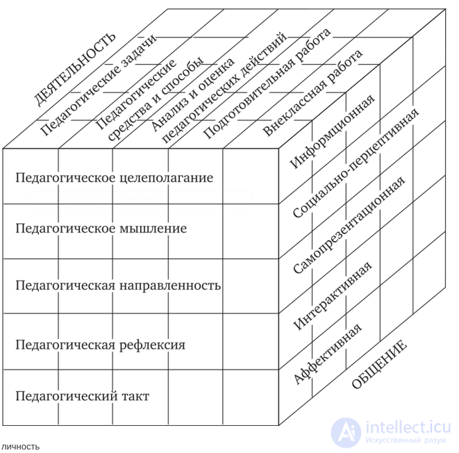 A Conceptual Three-Dimensional Model of the Teachers Work (L. Mitina)