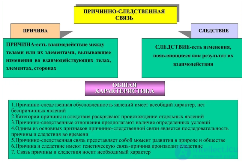 Logical connection, cause-and-effect relationship in Logic, philosophy, psychology, pedagogy, mathematics, programming