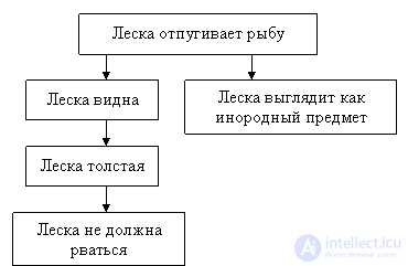 Logical connection, cause-and-effect relationship in Logic, philosophy, psychology, pedagogy, mathematics, programming