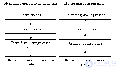 Logical connection, cause-and-effect relationship in Logic, philosophy, psychology, pedagogy, mathematics, programming