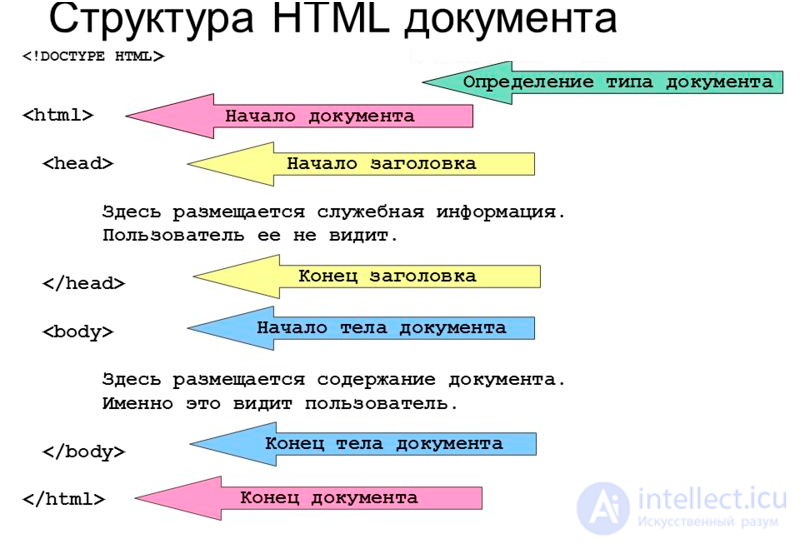 2.1. HTML Document Structure. Doctype